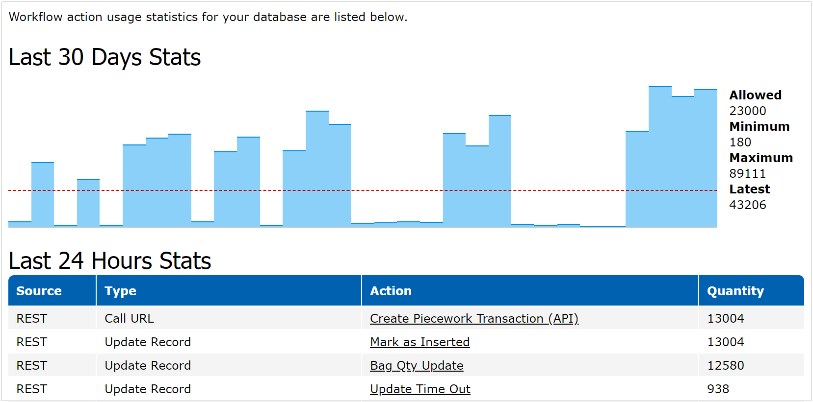 Workflow Actions Stats