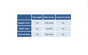 User Types and access