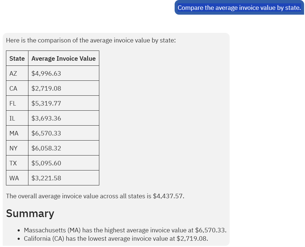 Data Analysis result for "Compare the average invoice value by state" prompt.